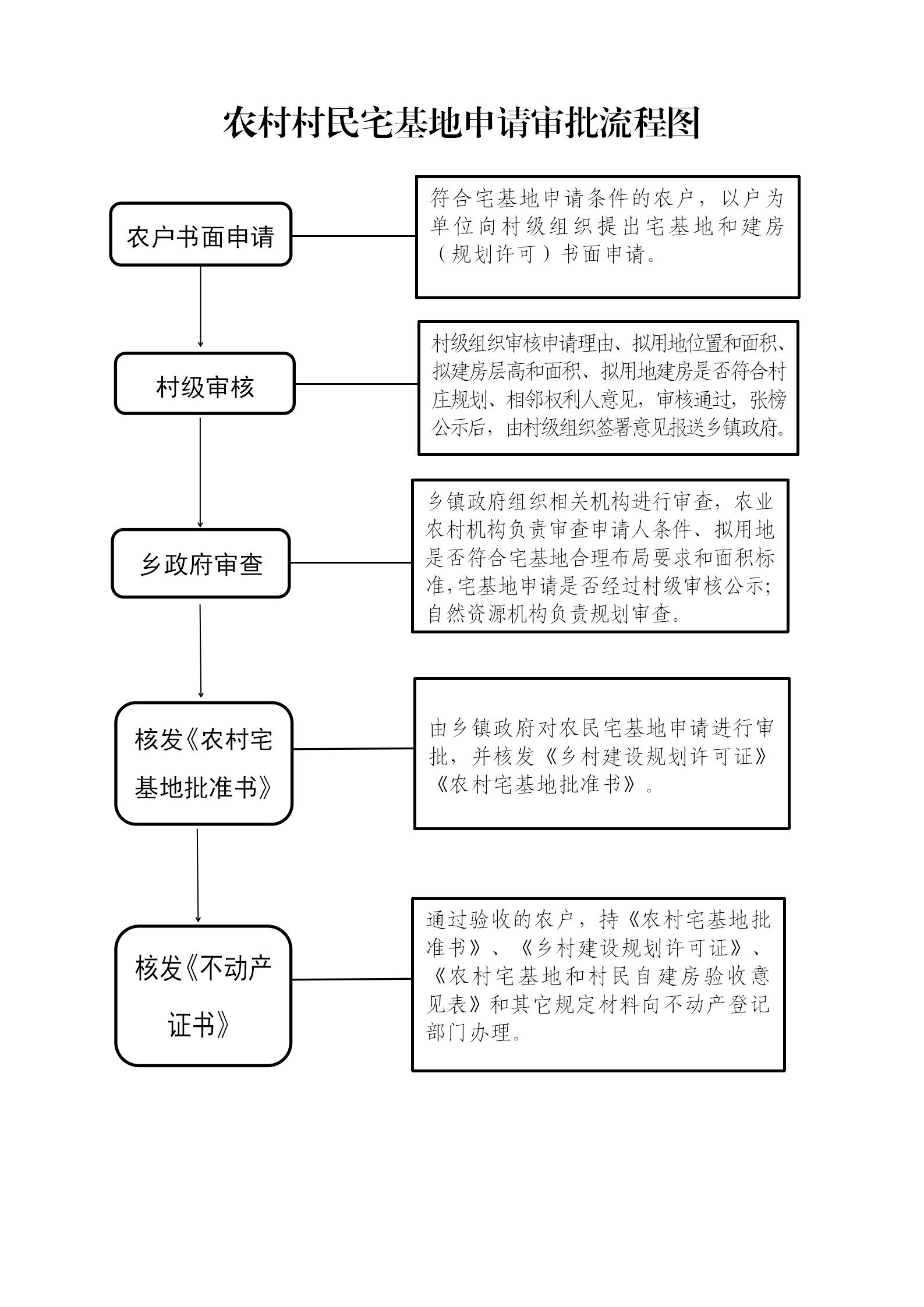 农村宅基地审批流程图_01.jpg